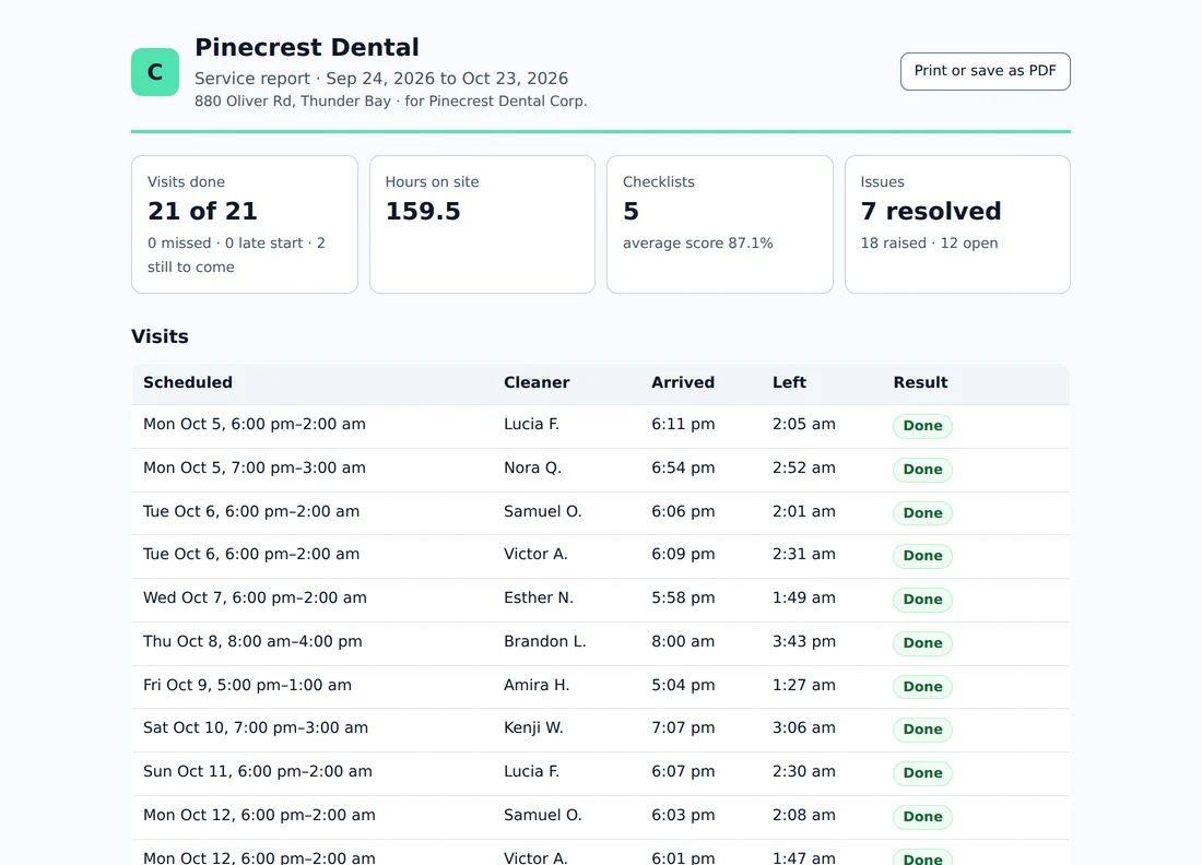 A building's service report: visits done, hours on site, checklists and issues resolved